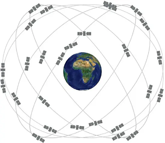 An illustration (not to scale) depicting over two dozen GPS satellites orbiting approximately 12,500 miles (20,000 kilometers) above the Earth's surface, with an orbital tilt of about 55°. The system is designed to ensure that at least four satellites are visible, positioned at least 15° above the horizon, anywhere in the world at any given time.