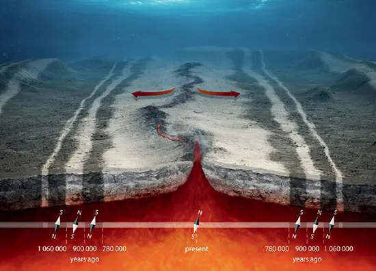 As new seafloor is formed by volcanic activity at mid-ocean ridges, the magnetic field polarity of Earth at that time gets preserved in magnetic minerals within the volcanic rocks. As the seafloor moves away from the ridges, it serves as a geological "tape recorder," showing variations in magnetic polarity over time.